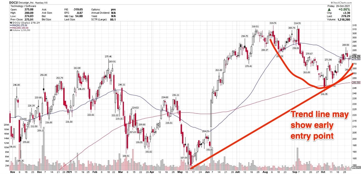 Is DocuSign A Buy During The Current Price Consolidation? 